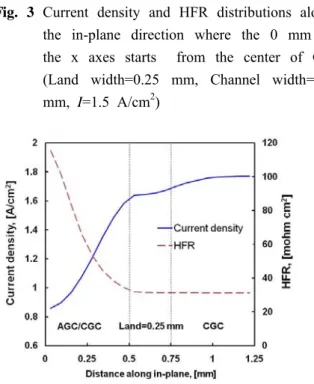 Fig. 5 Current density and HFR distributions along          the  in-plane  direction  where  the  0  mm  in           the x axes starts  from the center of GC           (Land  width=0.25  mm,  Channel  width=1.5                 mm,  I=1.5 A/cm 2 )