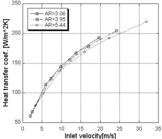 Fig. 6 Comparison of convective heat transfer coe-          fficients for flat tube-plate fins according to          the aspect ratios