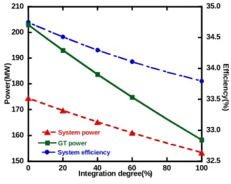 Fig. 2 Variations of pressure ratio and compressor  efficiency with integration degree for the  fixed TRIT operation