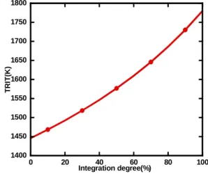 Fig. 6 Variations of gas turbine power, system  power and system efficiency with  integration degree for the fixed pressure  ratio operation   14001450150015501600165017001750180002040 60 80 100TRIT(K)Integration degree(%)