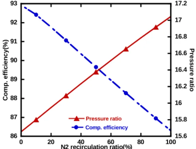Fig. 8 Variations of gas turbine power, system  power and system efficiency with N 2
