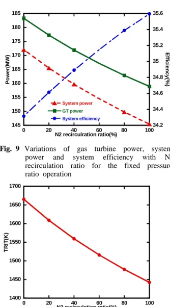 Fig. 9 Variations of gas turbine power, system  power and system efficiency with N 2