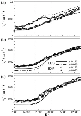 Fig. 3 Distributions of local mean velocities  (transient stage)으로  벽면  근처에서  난류  생성과  에 너지   재분배가  활발히  이루어지면서  표면  마찰이  급격히  커지게  된다