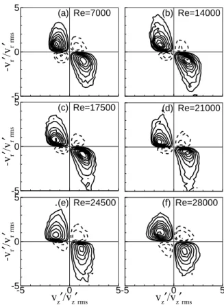 Fig. 8 Joint weighted probability density functions of  velocity fluctuations at y=0.04 in the initial and  transient stages    and Jackson (9) 의   실험에서는  벽면에  가장  가까운  측정점이  y = 0.055 이므로,  이런  현상을  발견하 기   어렵다고  사료된다