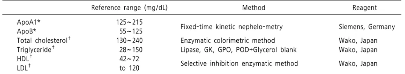 Table  1.  Test  methods,  reagents,  reference  range  for  lipid  profile