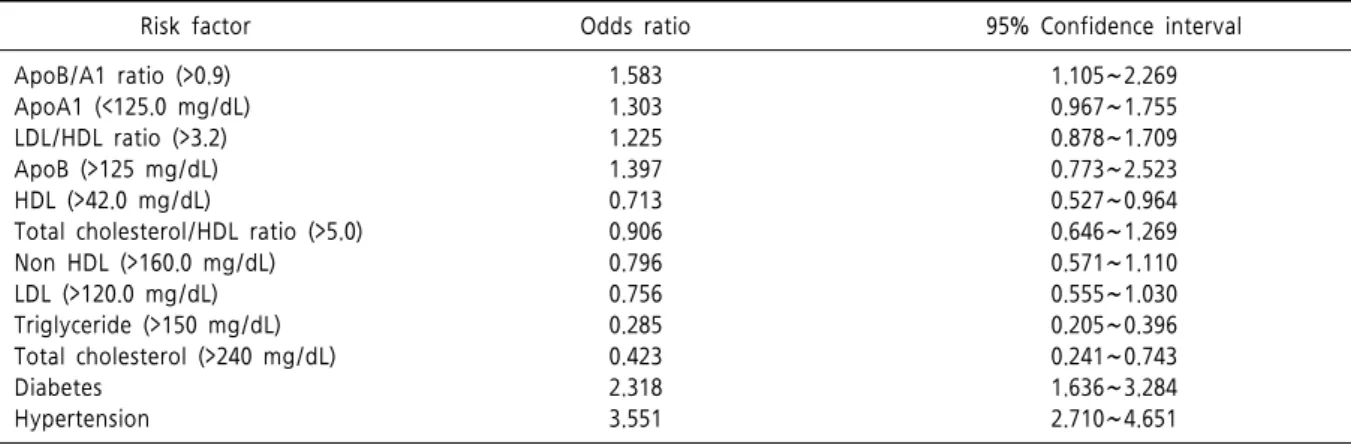 Table  2.  Baseline  characteristics  of  cerebral  ischemic  stroke  case  and  control