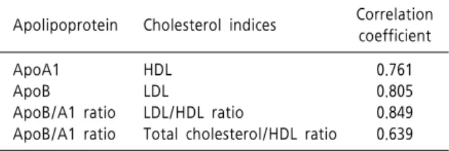 Table  4.  Correlation  analysis  of  apolipoproteins  (Apo)  vs. 
