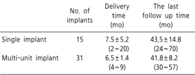 Table  1.  The  time  of  delivery  and  the  last  follow-up No.  of implants Delivery       time (mo)  The  last  follow  up  time(mo)  Single  implant Multi-unit  implant 1531 7.5±5.2   (2∼20)6.5±1.4 (4∼9) 43.5±14.8(24∼70)41.8±8.2(30∼57) Values  are  pr
