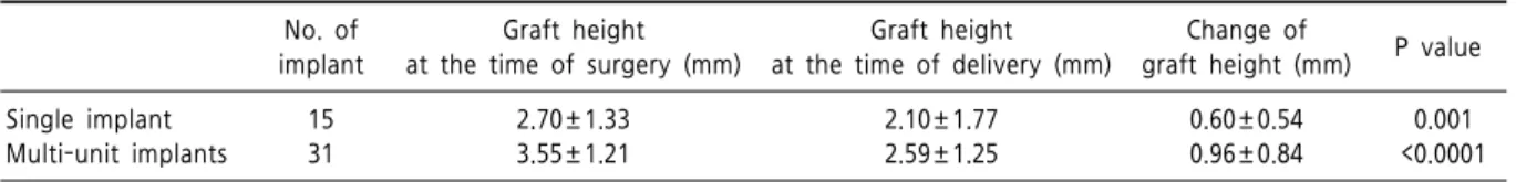 Table  3.  Graft  height  at  the  time  of  surgery  and  delivery No.  of