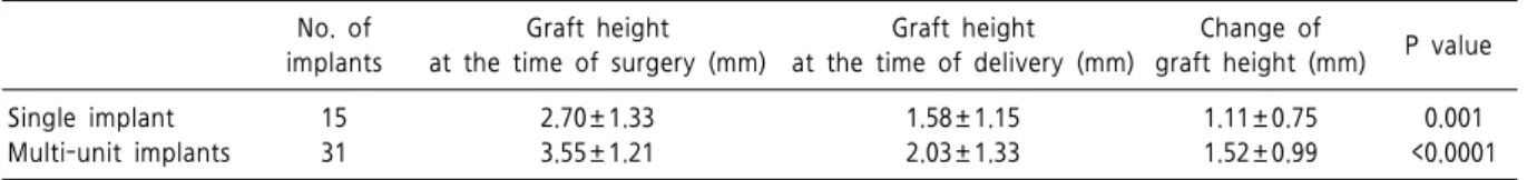 Table  4.  Graft  height  at  the  time  of  surgery  and  last  follow-up No.  of