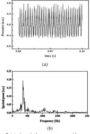 Fig. 3 (a) A typical pressure trace with respect to  time and (b) its corresponding frequency  spectrum showing dominant frequency of  341.7 Hz