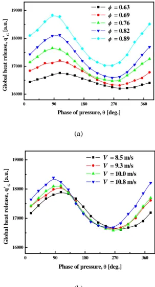 Fig. 4 Phase-resolved flame structure images during  one period of unstable combustion at the  equivalence ratio ranged from 0.63 to 0.89  (the left half of each picture is line-of-sight  image and the right half is corresponding  Abel transformed one)