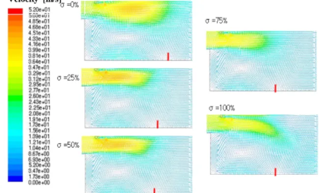 Fig. 6 NOx emissions obtained from various          fuel-air mixing quality