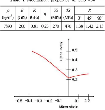 Fig. 1 FE model used for forming analysis