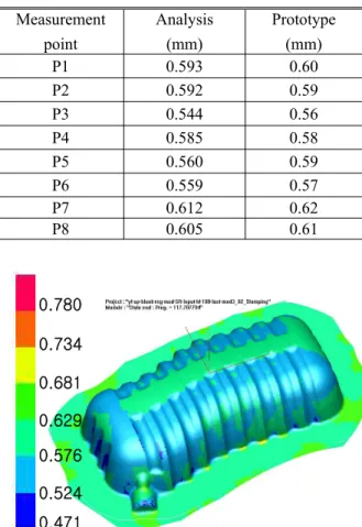Table 2 Comparison of thickness Measurement point Analysis(mm) Prototype(mm) P1 0.593 0.60 P2 0.592 0.59 P3 0.544 0.56 P4 0.585 0.58 P5 0.560 0.59 P6 0.559 0.57 P7 0.612 0.62 P8 0.605 0.61 0.4710.5240.5760.6290.6810.7340.780
