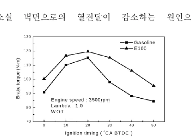 Fig. 5  Effect of ignition timing on brake torque