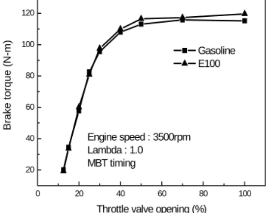 Fig. 7 Effect of throttle valve opening on brake                    torque 1000 1500 2000 2500 3000 35000102030405060  Gasoline E100 Engine speed (rpm)Brake power (kW)MBT timingLambda : 1.0WOT Test fuel 300400500600700800900 1000 BMEP (kPa)BMEPBrake Power