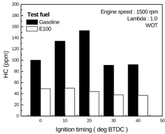 Fig. 11 HC emission characteristics of E100 and                     gaosoline  fuel 0 10 20 30 40 5001000200030004000500060007000Engine speed : 1500 rpm                   Lambda : 1.0                                WOTNOx (%)