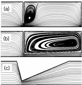 Fig. 1 Gas streamlines in a lens with 1.3mm opening at  100sccm volume flowrate of (a)He, (b)Air, (c)Air 