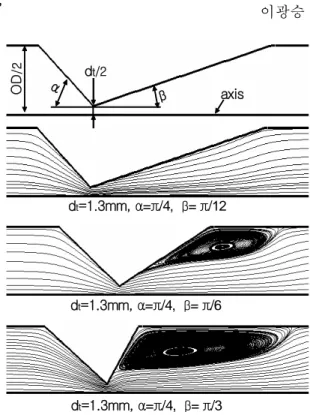 Fig. 2 Gas streamlines and vortex development in a  converging-diverging lens with different  diverging angles (β) at 100sccm of air 
