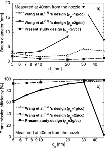 Fig. 9 Beam diameters and transmission efficiencies of  particles as a function of particle size 