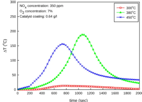 Fig. 5 Temperature deviation between upstream and  downstream of the CDPF as function of  time with various temperature in case of  950  ppm  NO x  concentration 3.2 O 2   농도 변화에 따른 재생 특성Fig