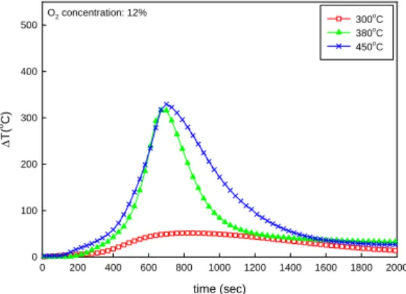 Fig. 9 Temperature deviation between upstream and  downstream of the CDPF as function of  time with various temperature in case of  17% O 2  concentration