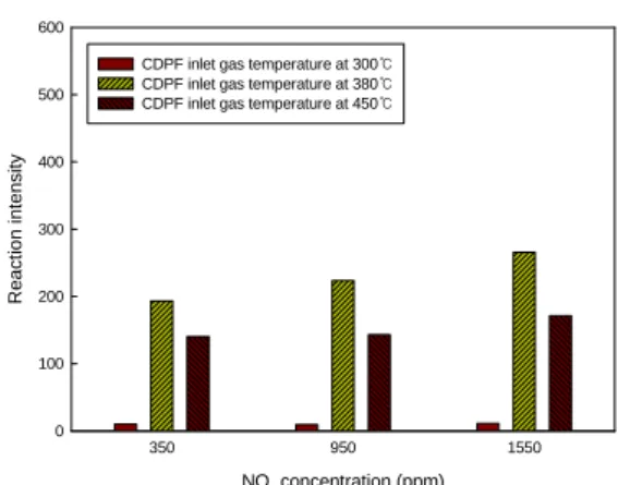 Fig. 13 Regeneration reaction intensity of the       CDPF  with  various  O 2  concentration in   