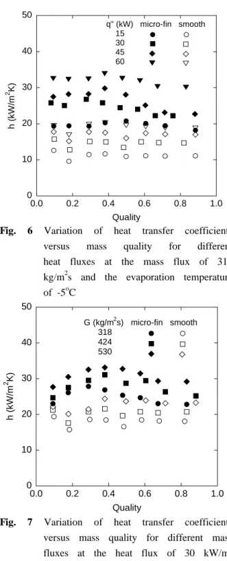 Table 3  Uncertainties of the measured and reduced                    parameters (2) 열전달 계수를 구하기 위해서는 열유속,  냉매의  포화온도,  시험부의  내벽면온도가  필요하다