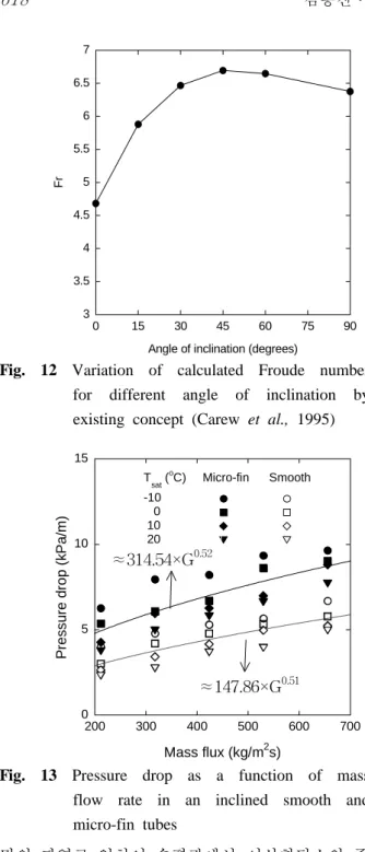 Fig. 12 Variation of calculated Froude number                for  different  angle  of  inclination  by                existing concept (Carew et al., 1995)