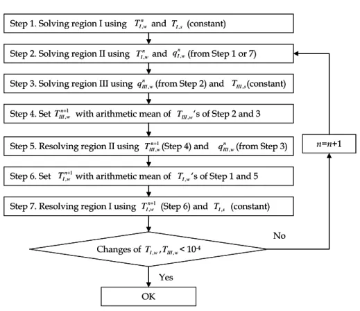 Fig. 2 Solving procedure for conjugate heat transfer problem 