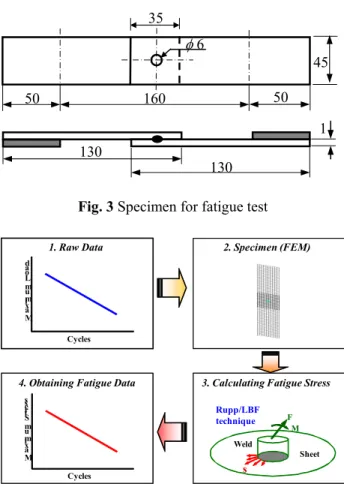 Fig. 4 Process of vibration fatigue analysis 