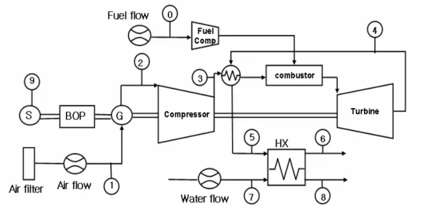 Fig. 1 Schematic of the microturbine and heat exchanger system with measuring locations 로는  현재의  수십  kW급에서  200~300 kW급으로  사이즈를  키우려는  시도와  함께  효율은  30%  중 반대를  목표로  하고  있다