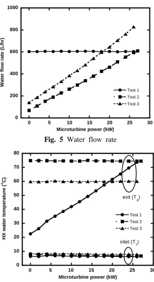 Fig. 4 Exhaust gas flow rate