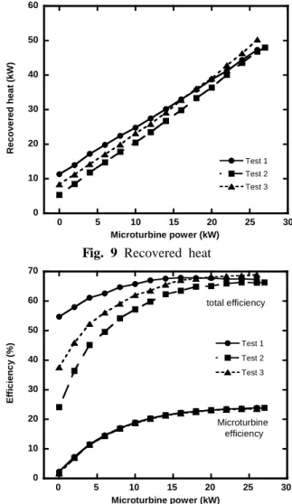 Fig. 7 Gas side temperatures