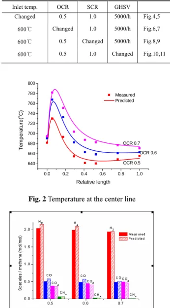 Table 6 Autothermal reformer operating parameters 