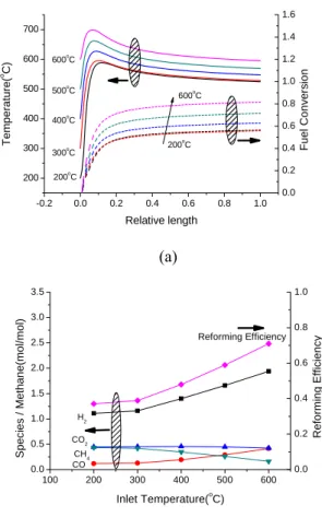 Fig. 4 Temperature and fuel conversion (a), species and  reforming efficiency (b) at various inlet  temperatures 