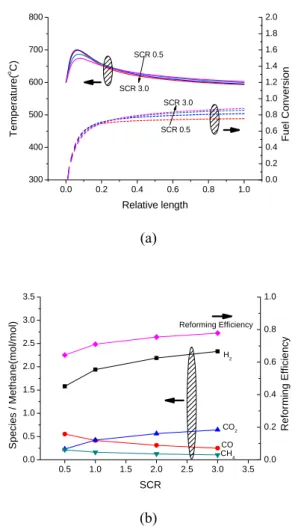 Fig. 6 Temperature and fuel conversion (a), species and  reforming efficiency (b) at various SCRs 