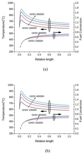 Fig. 7 Temperature and fuel conversion (a), species and  reforming efficiency (b) at various GHSVs 