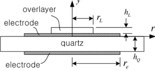 Fig. 1 Sketch of the quartz having electrodes on both  sides and an viscoelastic overlayer attached on  the upper electrode surface 