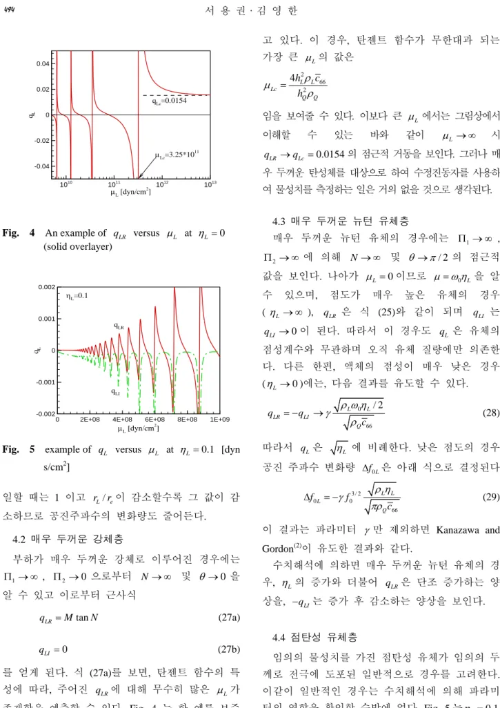 Fig.  4   An example of  q LR  versus  μ  at  L η L = 0     (solid overlayer) 