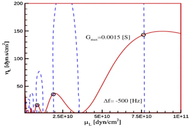 Fig. 6 An example of determining  μ  and  L η  from  L the required values of  G max  and  Δ f 
