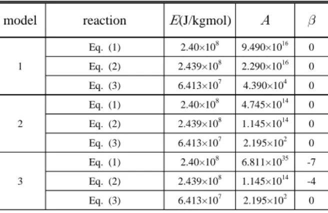 Table 1 Reaction coefficients for three  Arrhenius          type reaction models