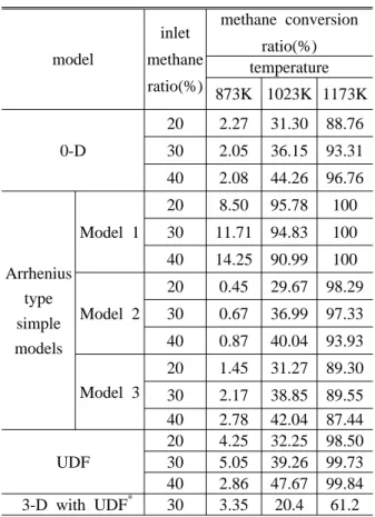 Fig. 6 Methane conversion ratio as a function of              temperature  predicted  by  0-D  model,  Arrhe-           nius type simple model and UDF model