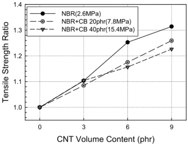 Fig. 1 Effects of MWCNT and CB content on the tensile strength ratio