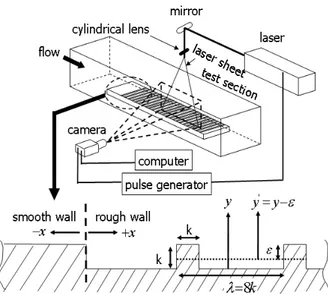 Fig. 1 Schematic diagram of experimental setup Wall  ∞ ( )  ()   ( )         Smooth0.20466.80.0100 1078---Rough 0.20580.0 0.0133 1491 103 0.025 0.126