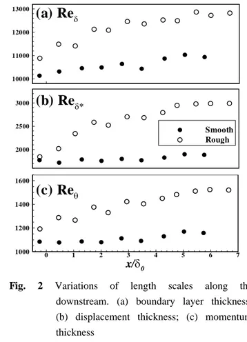 Fig. 2 Variations of length scales along the           downstream.  (a)  boundary  layer  thickness; 