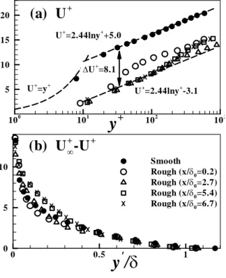 Fig. 4 Variations of streamwise mean velocity         along the downstream. (a) log law; (b)                defect  form
