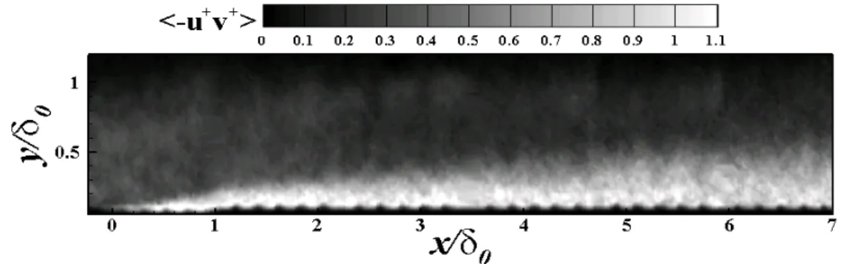 Fig. 5 Iso-contour of turbulent Reynolds shear stress on a rough wall turbulent boundary layer X X X X X X X X X X X X X X 0246 Smooth Rough (x/δ 0 =0.2)Rough (x/δ0=2.7)Rough (x/δ0=5.4)Rough (x/δ0=6.7)X(a) X X X X X X X X X X X X X X X X X 00.30.60.9(b)1.2