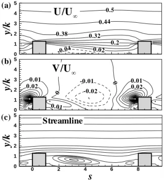 Fig. 7 2D iso-contours of mean quantities in the  roughness sublayer (PIV, present)